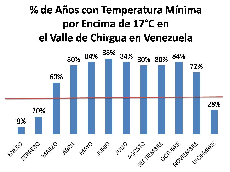Temperatura mínima diaria en Chirgua Venezuela